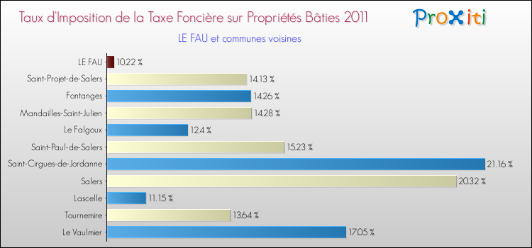 Taux d'imposition de la taxe foncière sur le bati 2011 pour LE FAU et les communes proches Comparaison des taux d'imposition de la taxe foncière sur le bati 2011 pour LE FAU et les communes voisines