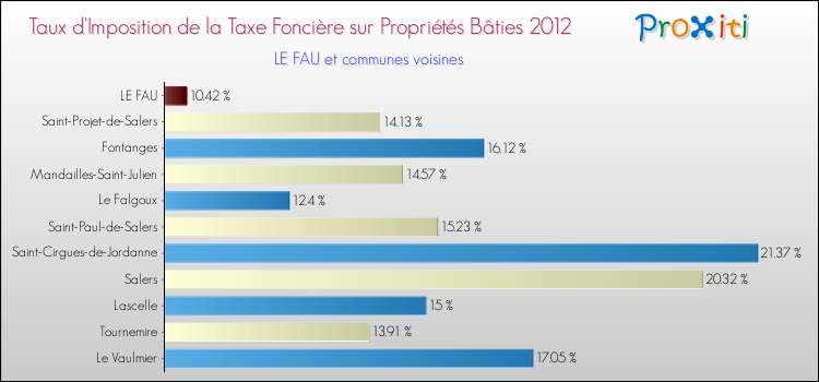 Taux d'imposition de la taxe foncière sur le bati 2012 pour LE FAU et les communes proches Comparaison des taux d'imposition de la taxe foncière sur le bati 2012 pour LE FAU et les communes voisines