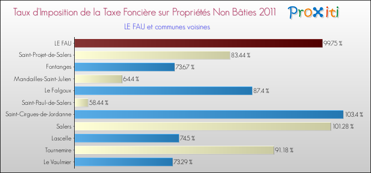 Taux d'imposition de la taxe foncière sur les immeubles et terrains non batis 2011 pour LE FAU et les communes proches Comparaison des taux d'imposition de la taxe foncière sur les immeubles et terrains non batis 2011 pour LE FAU et les communes voisines