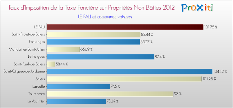 Taux d'imposition de la taxe foncière sur les immeubles et terrains non batis 2012 pour LE FAU et les communes proches Comparaison des taux d'imposition de la taxe foncière sur les immeubles et terrains non batis 2012 pour LE FAU et les communes voisines
