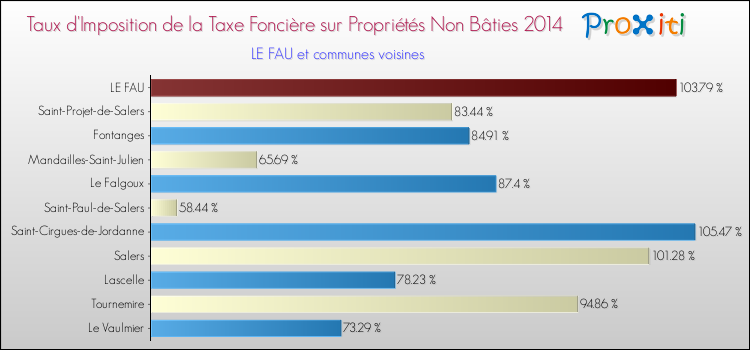 Taux d'imposition de la taxe foncière sur les immeubles et terrains non batis 2014 pour LE FAU et les communes proches Comparaison des taux d'imposition de la taxe foncière sur les immeubles et terrains non batis 2014 pour LE FAU et les communes voisines