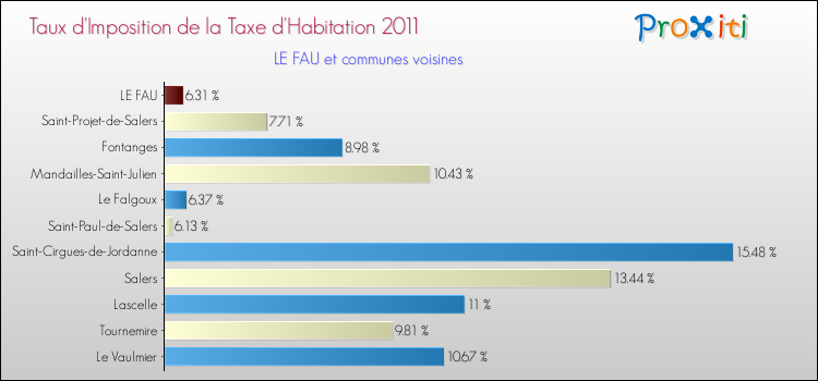 Taux d'imposition de la taxe d'habitation 2011 pour LE FAU et les communes proches Comparaison des taux d'imposition de la taxe d'habitation 2011 pour LE FAU et les communes voisines