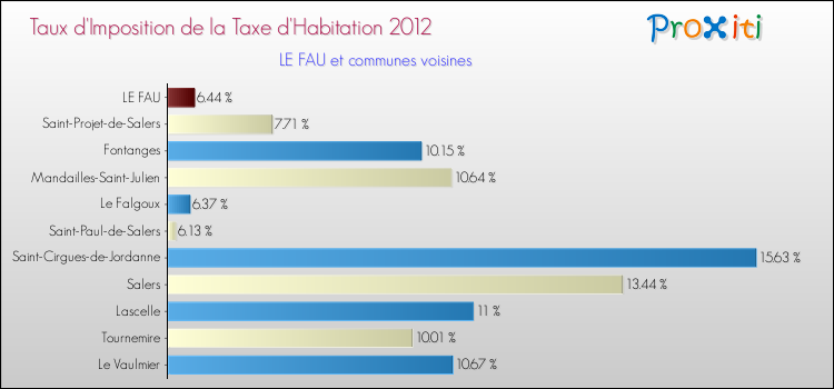 Taux d'imposition de la taxe d'habitation 2012 pour LE FAU et les communes proches Comparaison des taux d'imposition de la taxe d'habitation 2012 pour LE FAU et les communes voisines