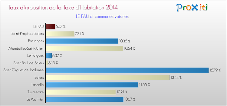 Taux d'imposition de la taxe d'habitation 2014 pour LE FAU et les communes proches Comparaison des taux d'imposition de la taxe d'habitation 2014 pour LE FAU et les communes voisines