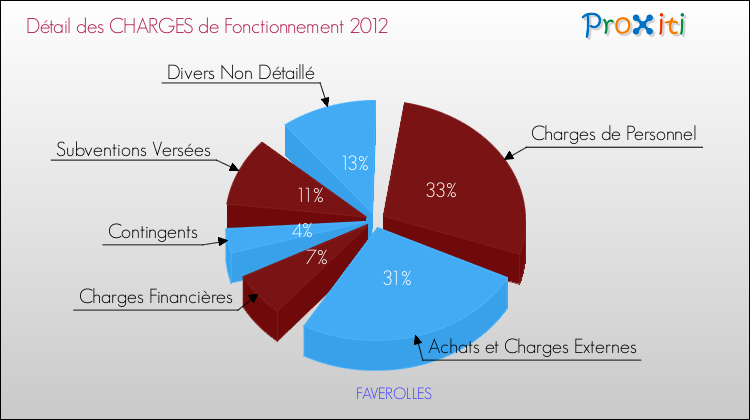 Décomposition des Charges de Fonctionnement 2012 de la commune de FAVEROLLES Charges de Fonctionnement 2012 pour la commune de FAVEROLLES