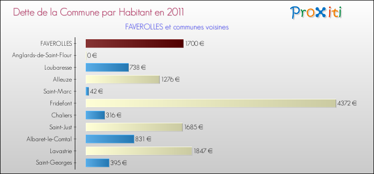 Dette par habitant de la commune en 2011 pour FAVEROLLES et les communes proches Comparaison de la dette par habitant de la commune en 2011 pour FAVEROLLES et les communes voisines