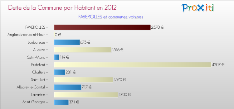 Dette par habitant de la commune en 2012 pour FAVEROLLES et les communes proches Comparaison de la dette par habitant de la commune en 2012 pour FAVEROLLES et les communes voisines