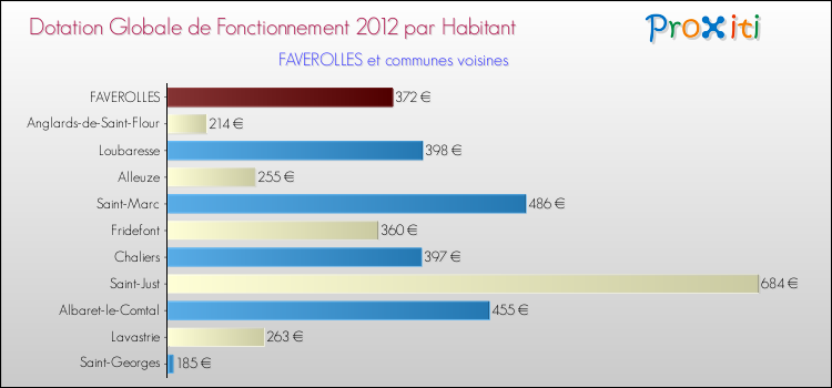 Montant des dotations globales de fonctionnement DGF par Habitant pour FAVEROLLES et les communes proches Comparaison des des dotations globales de fonctionnement DGF par habitant pour FAVEROLLES et les communes voisines
