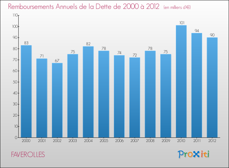 Evolution de l'annuité de la dette pour la commune de FAVEROLLES de 2000 à 2012 Annuités de la dette pour FAVEROLLES de 2000 à 2012
