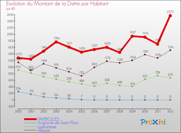 Evolution de la dette par habitant pour la commune de FAVEROLLES et les communes proches de 2000 à 2012 Comparaison de la dette par habitant pour FAVEROLLES et les communes voisines de 2000 à 2012