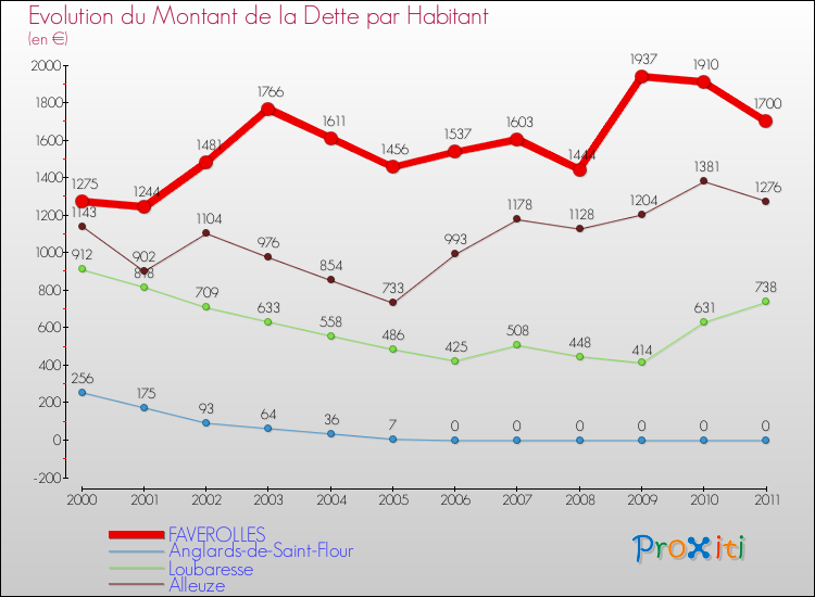 Evolution de la dette par habitant pour la commune de FAVEROLLES et les communes proches Comparaison de la dette par habitant pour FAVEROLLES et les communes voisines