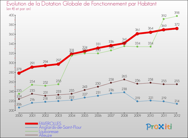 Evolution et montant de la dotation globale de fonctionnement par Habitant pour FAVEROLLES et les communes proches Comparaison des dotations globales de fonctionnement par habitant pour FAVEROLLES et les communes voisines