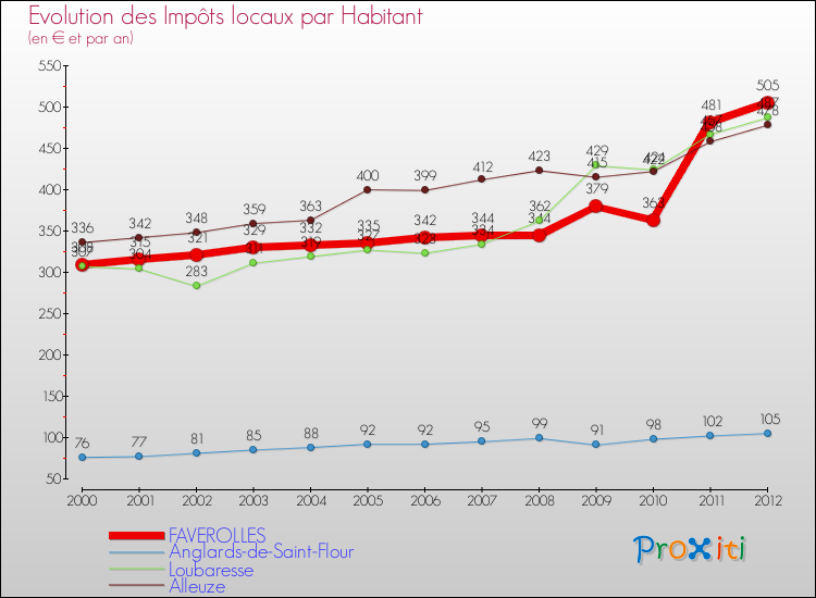 Evolution et montant des impôts locaux par Habitant pour FAVEROLLES et les communes proches Comparaison des impôts locaux par habitant pour FAVEROLLES et les communes voisines