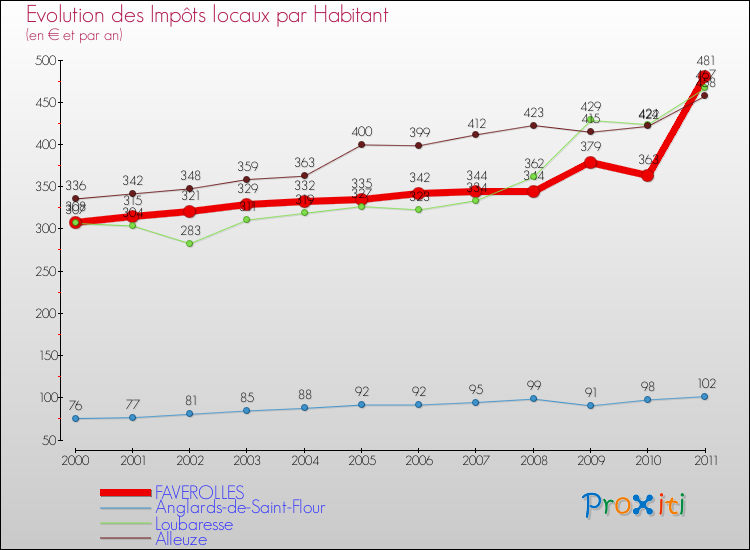 Evolution et montant des impôts locaux par Habitant pour FAVEROLLES et les communes proches Comparaison des impôts locaux par habitant pour FAVEROLLES et les communes voisines