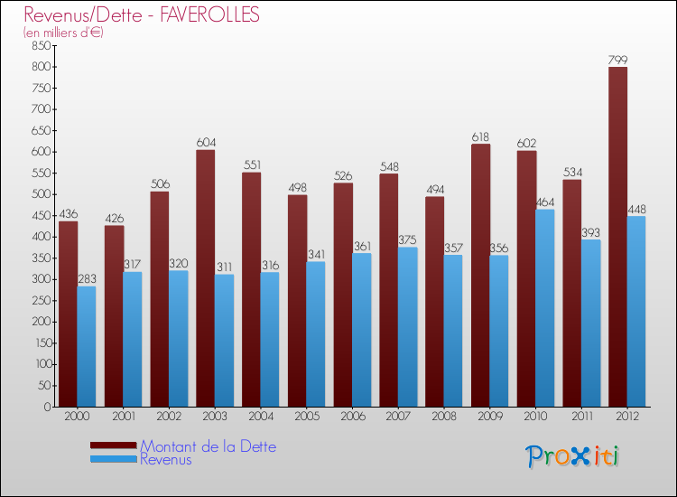 Evolution comparée de la dette et des revenus pour la commune de FAVEROLLES de 2000 à 2012 Comparaison de la dette et des revenus pour FAVEROLLES de 2000 à 2012