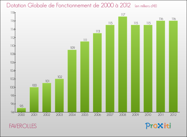 Evolution du montant de la Dotation Globale de Fonctionnement pour la commune de FAVEROLLES de 2000 à 2012 Evolution du montant de la Dotation Globale de Fonctionnement pour FAVEROLLES de 2000 à 2012