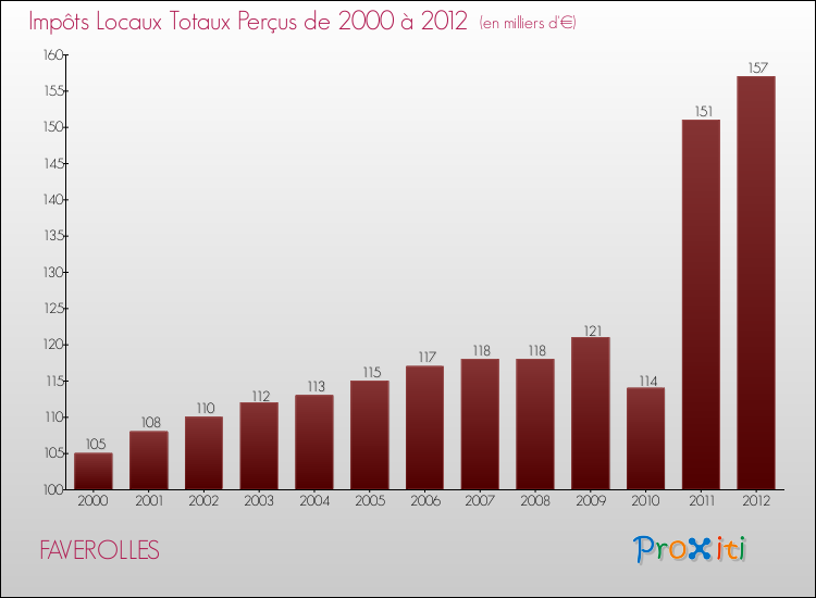 Evolution des Impôts Locaux pour la commune de FAVEROLLES de 2000 à 2012 Evolution des Impôts Locaux pour FAVEROLLES de 2000 à 2012