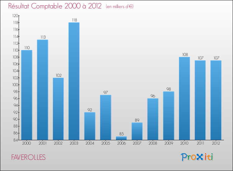 Evolution du résultat comptable pour la commune de FAVEROLLES de 2000 à 2012 Evolution du résultat comptable pour FAVEROLLES de 2000 à 2012
