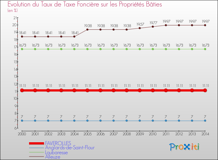 Evolution du taux de la taxe foncière sur le bati pour FAVEROLLES et les communes proches de 2000 à 2014 Comparaison des taux de taxe foncière sur le bati pour FAVEROLLES et les communes voisines de 2000 à 2014
