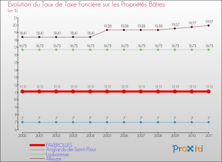 Evolution du taux de la taxe foncière sur le bati pour FAVEROLLES et les communes proches Comparaison des taux de taxe foncière sur le bati pour FAVEROLLES et les communes voisines