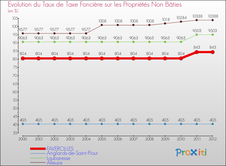 Evolution du taux de la taxe foncière sur les immeubles et terrains non batis pour FAVEROLLES et les communes proches de 2000 à 2012 Comparaison des taux de la taxe foncière sur les immeubles et terrains non batis pour FAVEROLLES et les communes voisines de 2000 à 2012