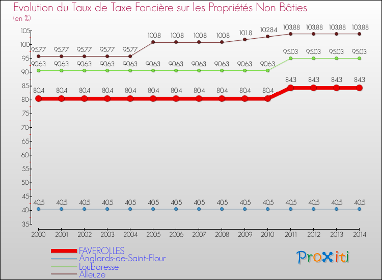 Evolution du taux de la taxe foncière sur les immeubles et terrains non batis pour FAVEROLLES et les communes proches de 2000 à 2014 Comparaison des taux de la taxe foncière sur les immeubles et terrains non batis pour FAVEROLLES et les communes voisines de 2000 à 2014