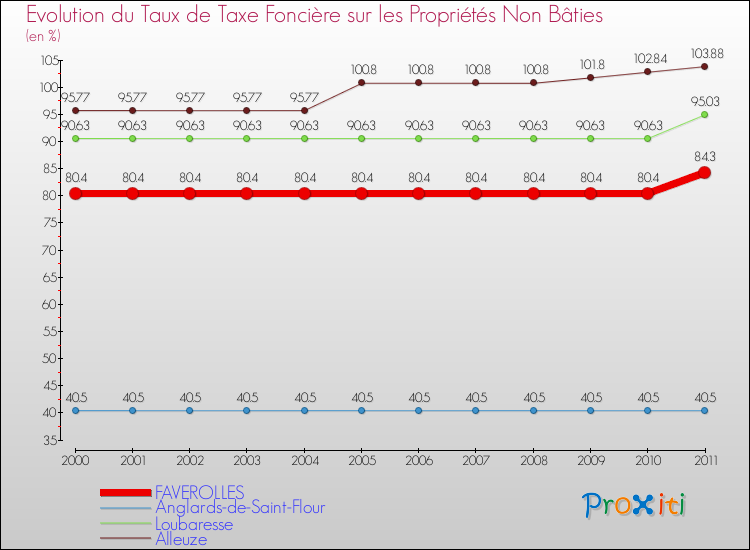 Evolution du taux de la taxe foncière sur les immeubles et terrains non batis pour FAVEROLLES et les communes proches Comparaison des taux de la taxe foncière sur les immeubles et terrains non batis pour FAVEROLLES et les communes voisines