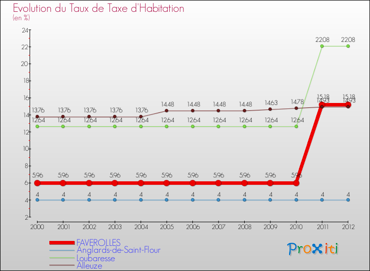 Evolution du taux de la taxe d'habitation pour FAVEROLLES et les communes proches Comparaison des taux de la taxe d'habitation pour FAVEROLLES et les communes voisines