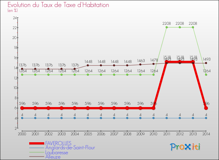 Evolution du taux de la taxe d'habitation pour FAVEROLLES et les communes proches de 2000 à 2014 Comparaison des taux de la taxe d'habitation pour FAVEROLLES et les communes voisines de 2000 à 2014