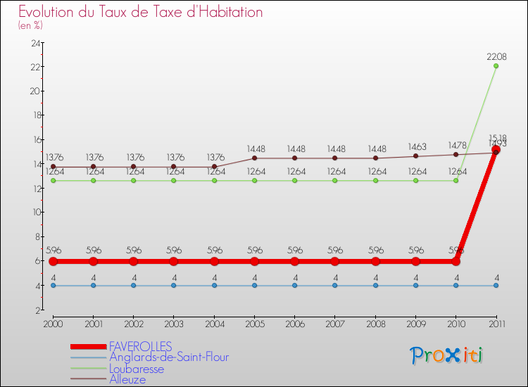 Evolution du taux de la taxe d'habitation pour FAVEROLLES et les communes proches Comparaison des taux de la taxe d'habitation pour FAVEROLLES et les communes voisines