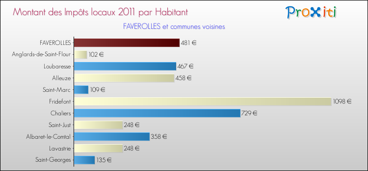 Montant des impôts locaux par Habitant pour FAVEROLLES et les communes proches Comparaison des impôts locaux par habitant pour FAVEROLLES et les communes voisines