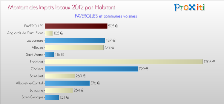 Montant des impôts locaux par Habitant pour FAVEROLLES et les communes proches Comparaison des impôts locaux par habitant pour FAVEROLLES et les communes voisines