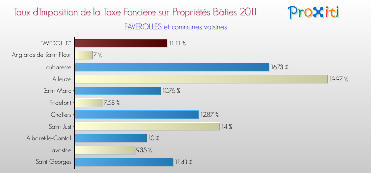 Taux d'imposition de la taxe foncière sur le bati 2011 pour FAVEROLLES et les communes proches Comparaison des taux d'imposition de la taxe foncière sur le bati 2011 pour FAVEROLLES et les communes voisines