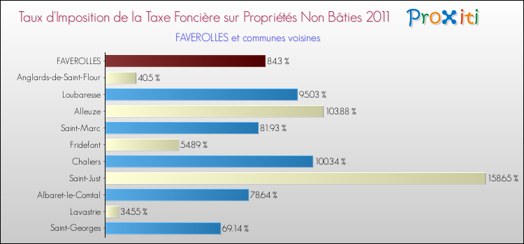 Taux d'imposition de la taxe foncière sur les immeubles et terrains non batis 2011 pour FAVEROLLES et les communes proches Comparaison des taux d'imposition de la taxe foncière sur les immeubles et terrains non batis 2011 pour FAVEROLLES et les communes voisines