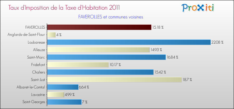 Taux d'imposition de la taxe d'habitation 2011 pour FAVEROLLES et les communes proches Comparaison des taux d'imposition de la taxe d'habitation 2011 pour FAVEROLLES et les communes voisines