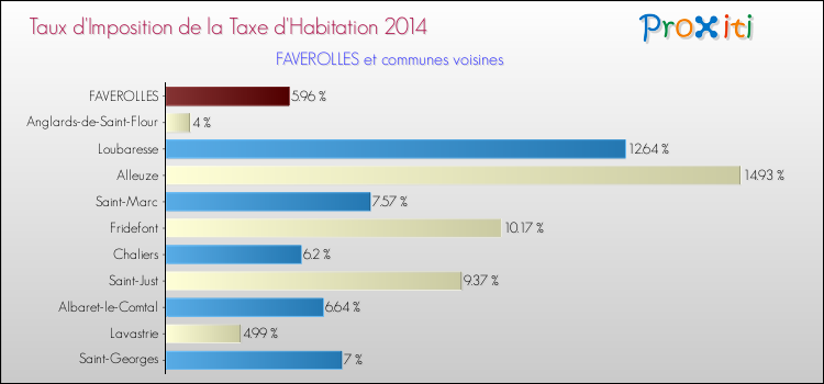 Taux d'imposition de la taxe d'habitation 2014 pour FAVEROLLES et les communes proches Comparaison des taux d'imposition de la taxe d'habitation 2014 pour FAVEROLLES et les communes voisines