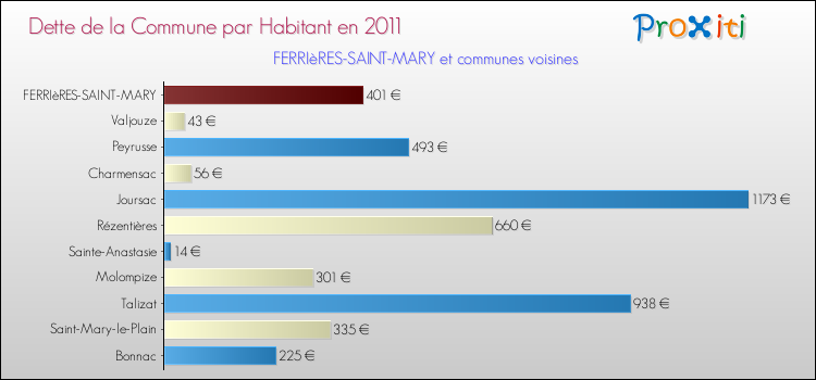 Dette par habitant de la commune en 2011 pour FERRIèRES-SAINT-MARY et les communes proches Comparaison de la dette par habitant de la commune en 2011 pour FERRIèRES-SAINT-MARY et les communes voisines