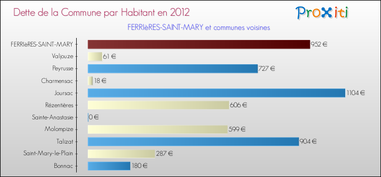 Dette par habitant de la commune en 2012 pour FERRIèRES-SAINT-MARY et les communes proches Comparaison de la dette par habitant de la commune en 2012 pour FERRIèRES-SAINT-MARY et les communes voisines
