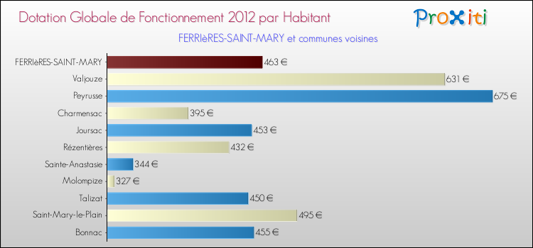 Montant des dotations globales de fonctionnement DGF par Habitant pour FERRIèRES-SAINT-MARY et les communes proches Comparaison des des dotations globales de fonctionnement DGF par habitant pour FERRIèRES-SAINT-MARY et les communes voisines