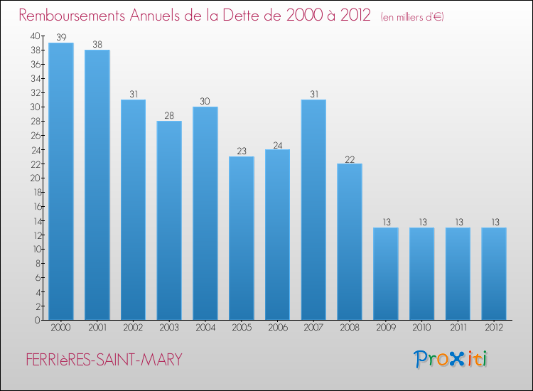 Evolution de l'annuité de la dette pour la commune de FERRIèRES-SAINT-MARY de 2000 à 2012 Annuités de la dette pour FERRIèRES-SAINT-MARY de 2000 à 2012