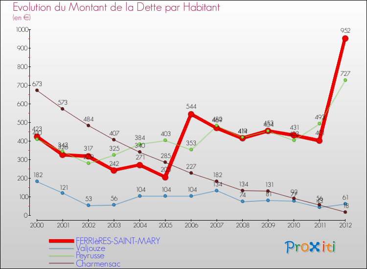 Evolution de la dette par habitant pour la commune de FERRIèRES-SAINT-MARY et les communes proches de 2000 à 2012 Comparaison de la dette par habitant pour FERRIèRES-SAINT-MARY et les communes voisines de 2000 à 2012