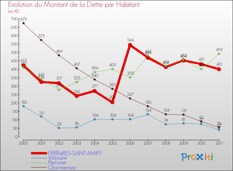 Evolution de la dette par habitant pour la commune de FERRIèRES-SAINT-MARY et les communes proches Comparaison de la dette par habitant pour FERRIèRES-SAINT-MARY et les communes voisines