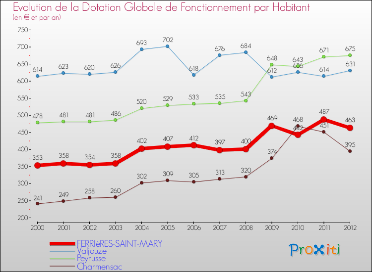 Evolution et montant de la dotation globale de fonctionnement par Habitant pour FERRIèRES-SAINT-MARY et les communes proches Comparaison des dotations globales de fonctionnement par habitant pour FERRIèRES-SAINT-MARY et les communes voisines