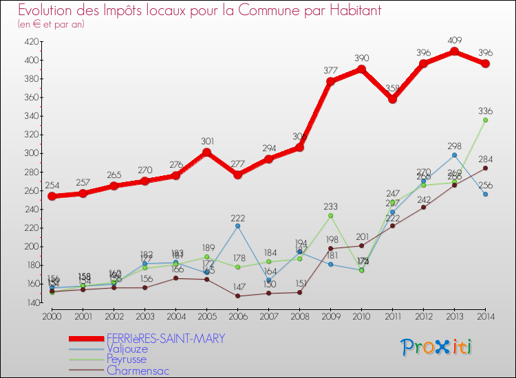 Evolution et montant des impôts locaux par Habitant pour FERRIèRES-SAINT-MARY et les communes proches de 2000 à 2014 Comparaison des impôts locaux par habitant pour FERRIèRES-SAINT-MARY et les communes voisines de 2000 à 2014