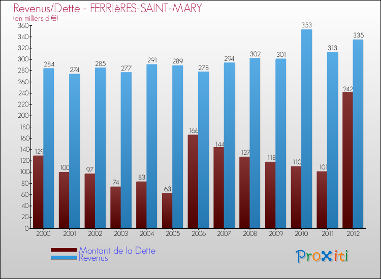 Evolution comparée de la dette et des revenus pour la commune de FERRIèRES-SAINT-MARY de 2000 à 2012 Comparaison de la dette et des revenus pour FERRIèRES-SAINT-MARY de 2000 à 2012