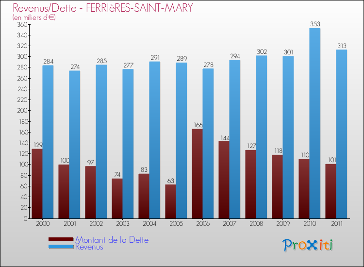 Evolution comparée de la dette et des revenus pour la commune de FERRIèRES-SAINT-MARY de 2000 à 2011 Comparaison de la dette et des revenus pour FERRIèRES-SAINT-MARY de 2000 à 2011