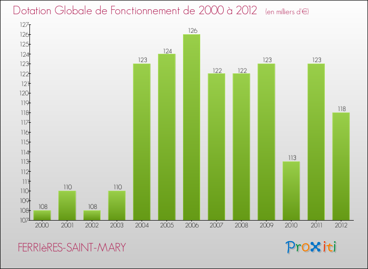 Evolution du montant de la Dotation Globale de Fonctionnement pour la commune de FERRIèRES-SAINT-MARY de 2000 à 2012 Evolution du montant de la Dotation Globale de Fonctionnement pour FERRIèRES-SAINT-MARY de 2000 à 2012