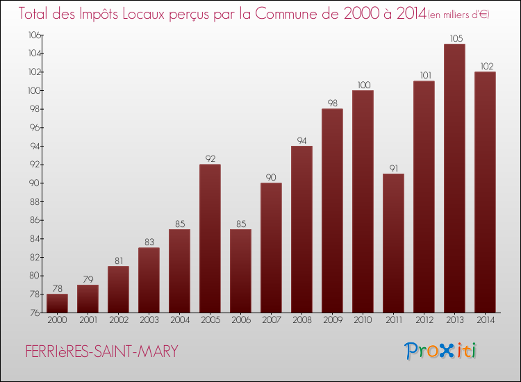 Evolution des Impôts Locaux pour la commune de FERRIèRES-SAINT-MARY de 2000 à 2014 Evolution des Impôts Locaux pour FERRIèRES-SAINT-MARY de 2000 à 2014
