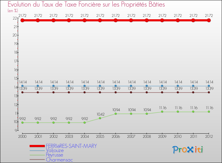 Evolution du taux de la taxe foncière sur le bati pour FERRIèRES-SAINT-MARY et les communes proches de 2000 à 2012 Comparaison des taux de taxe foncière sur le bati pour FERRIèRES-SAINT-MARY et les communes voisines de 2000 à 2012