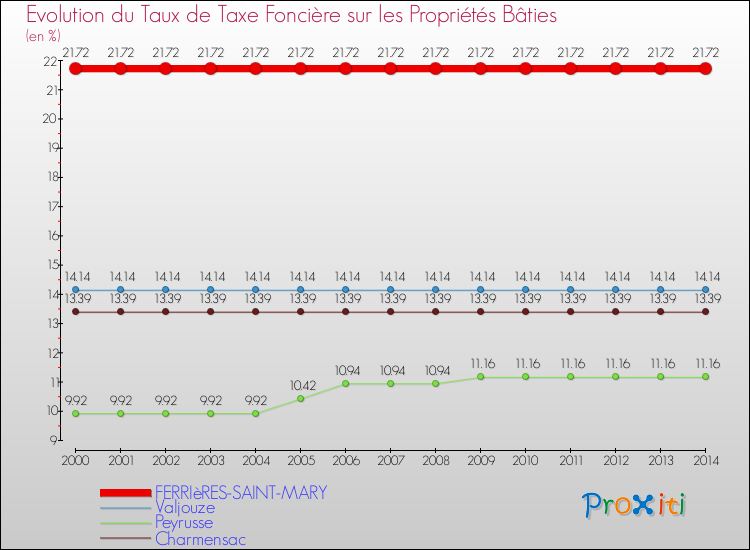 Evolution du taux de la taxe foncière sur le bati pour FERRIèRES-SAINT-MARY et les communes proches de 2000 à 2014 Comparaison des taux de taxe foncière sur le bati pour FERRIèRES-SAINT-MARY et les communes voisines de 2000 à 2014